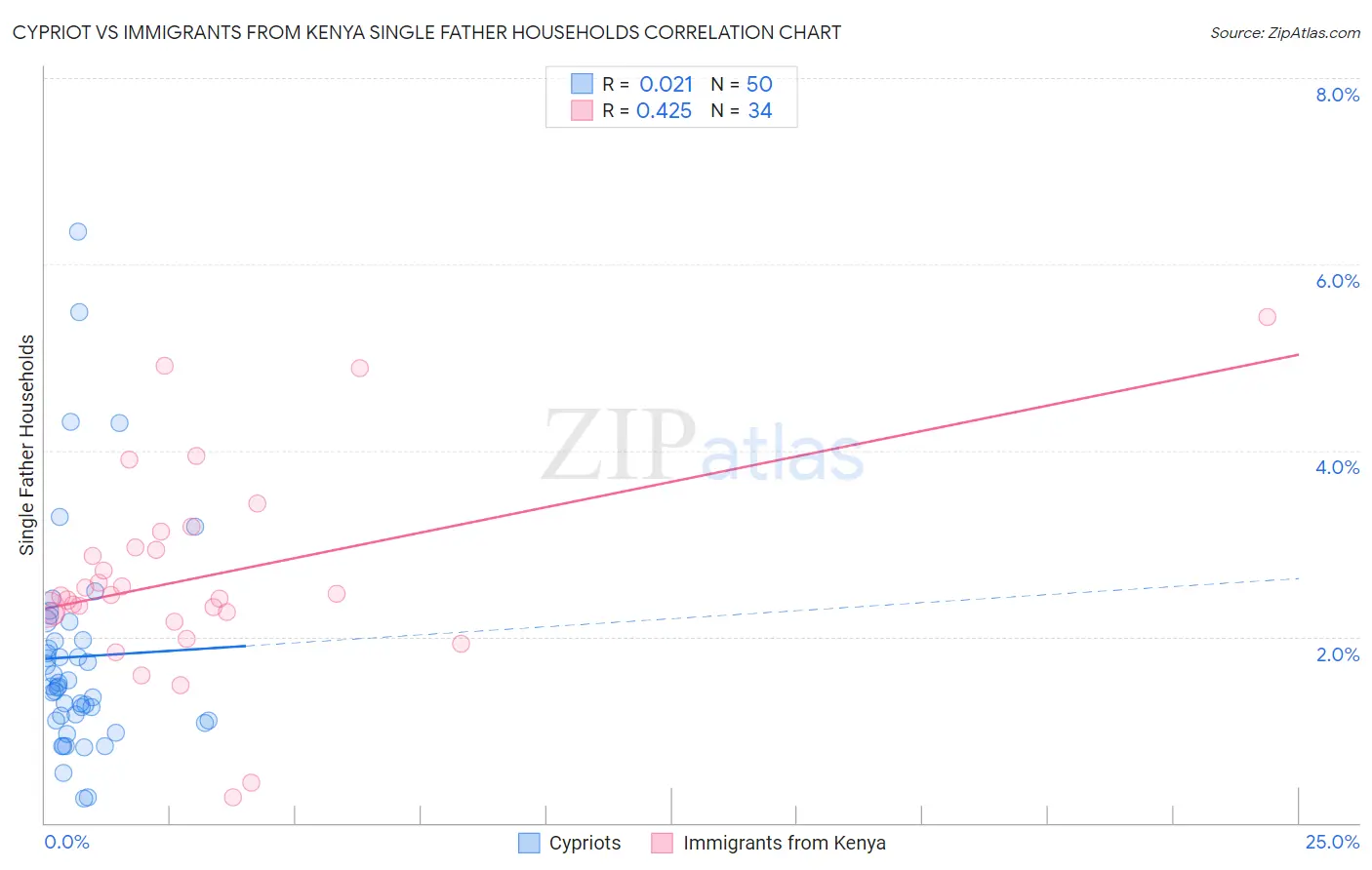 Cypriot vs Immigrants from Kenya Single Father Households