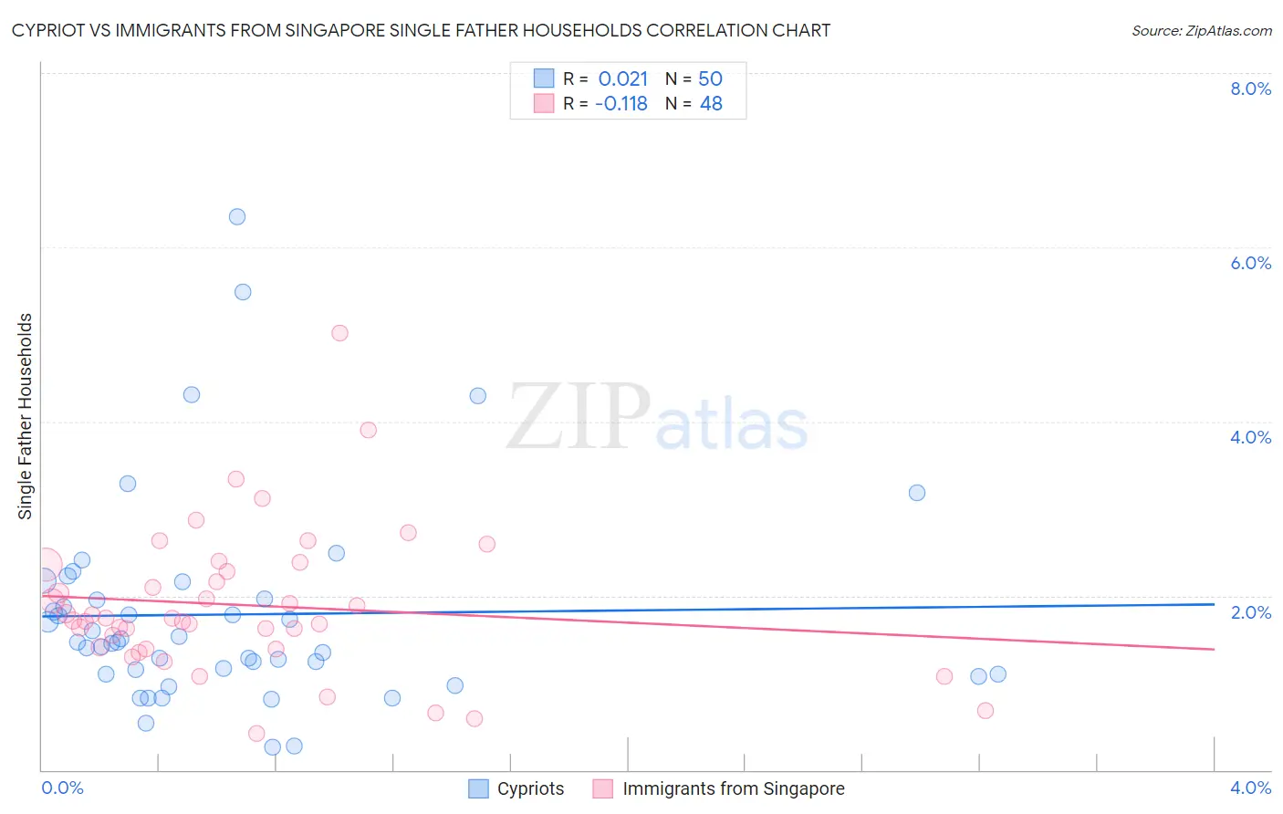 Cypriot vs Immigrants from Singapore Single Father Households
