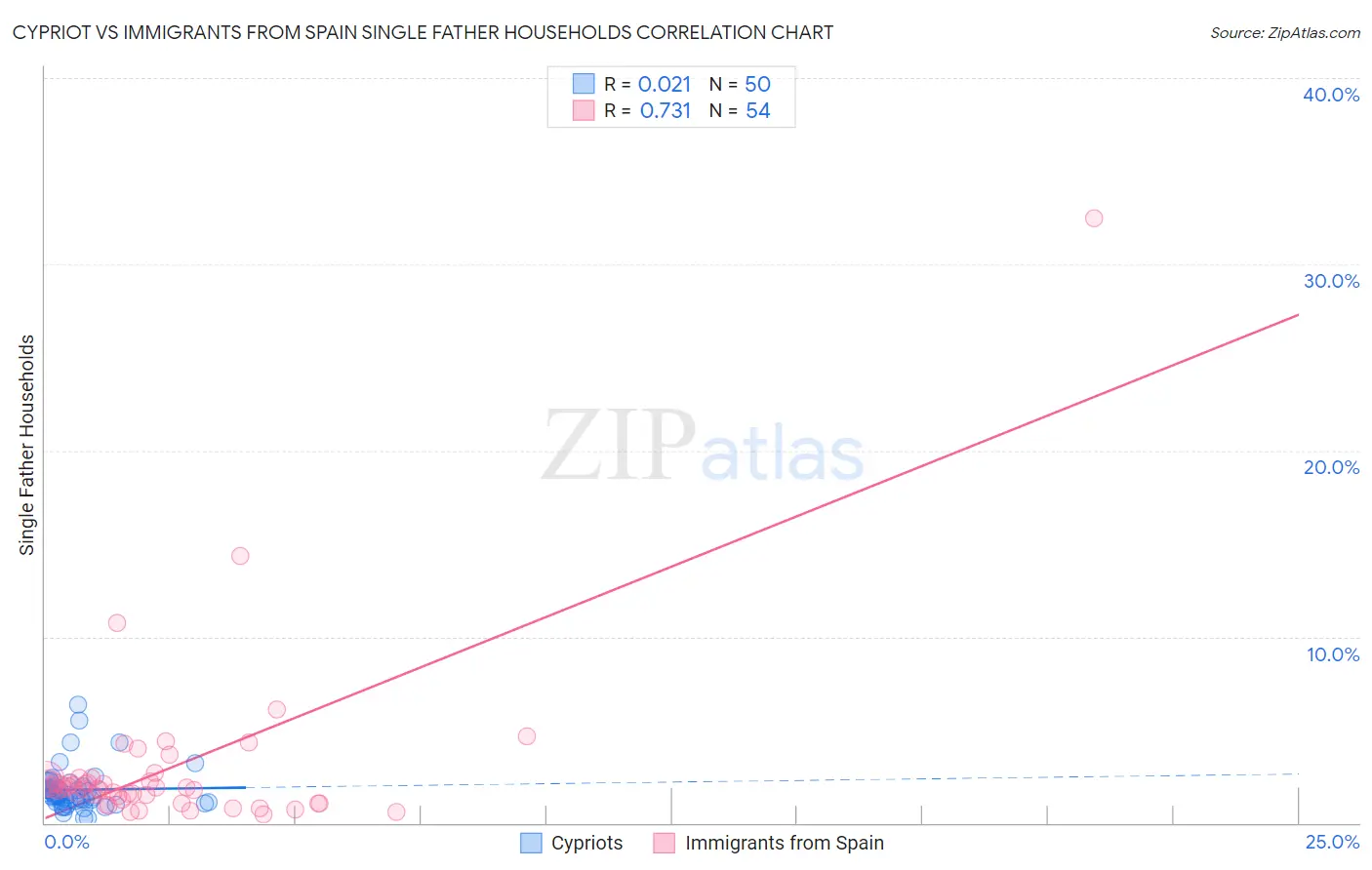 Cypriot vs Immigrants from Spain Single Father Households