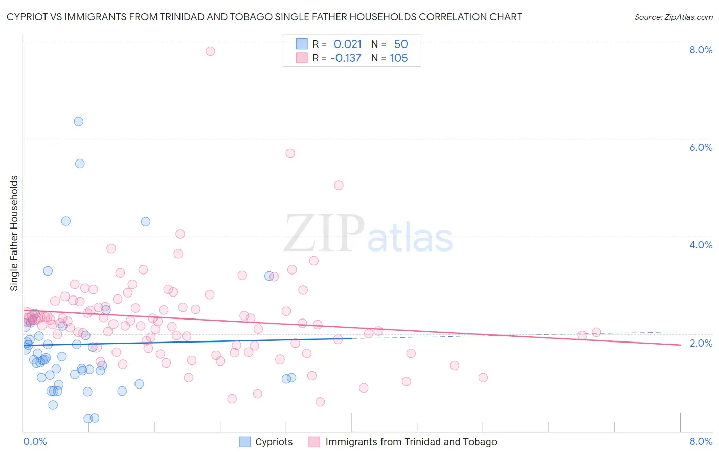 Cypriot vs Immigrants from Trinidad and Tobago Single Father Households