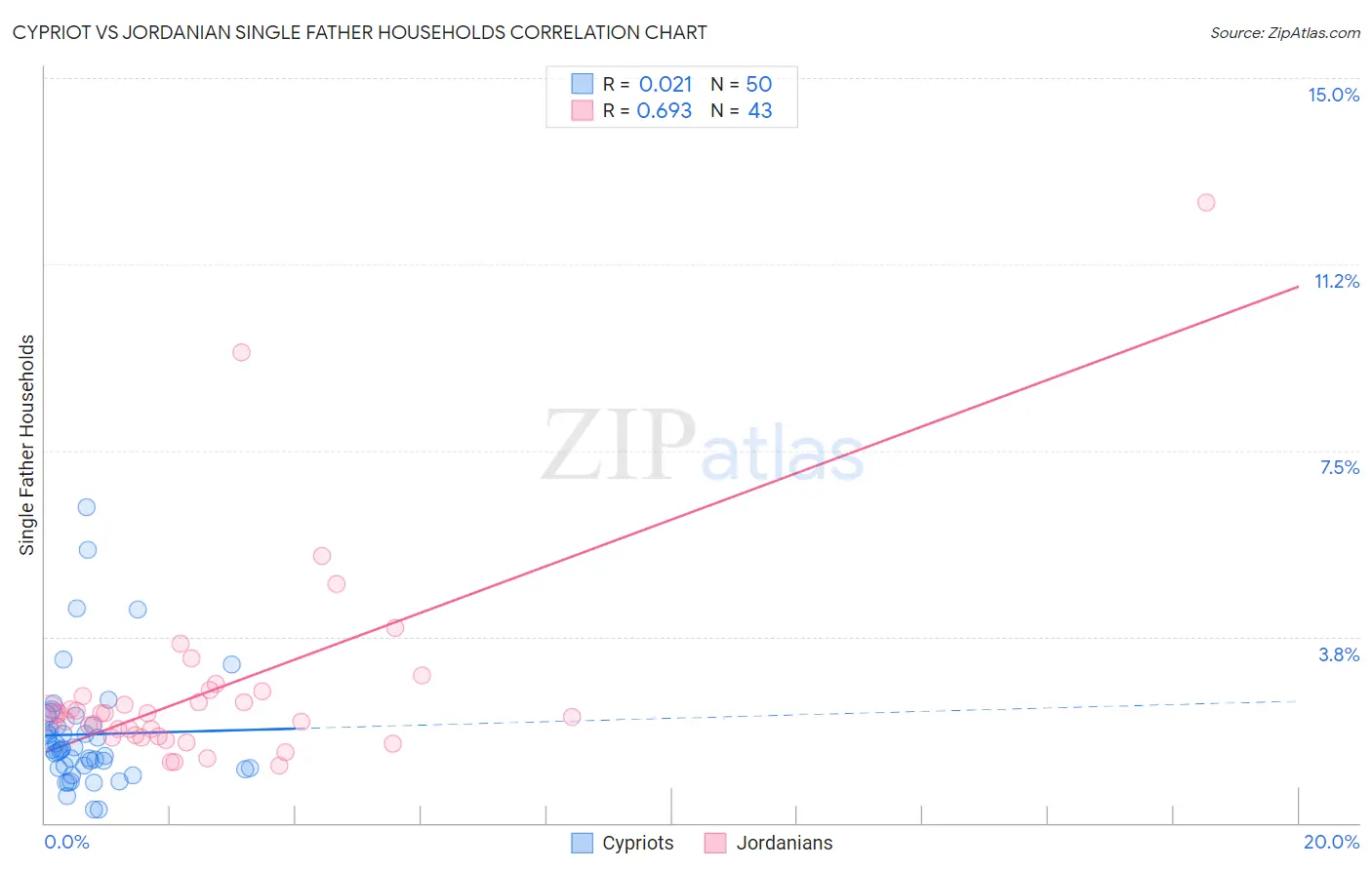 Cypriot vs Jordanian Single Father Households