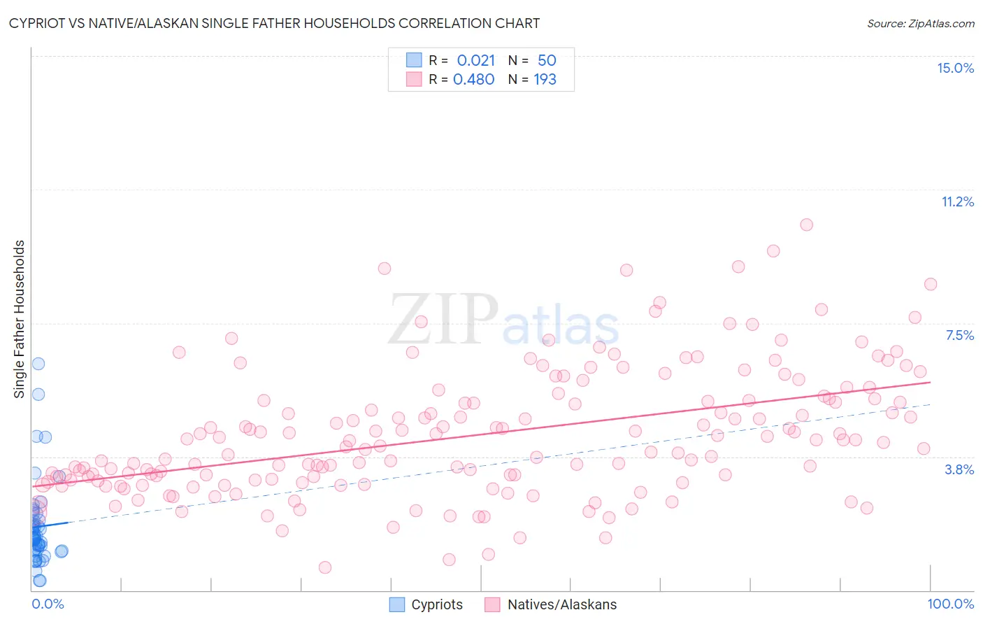 Cypriot vs Native/Alaskan Single Father Households