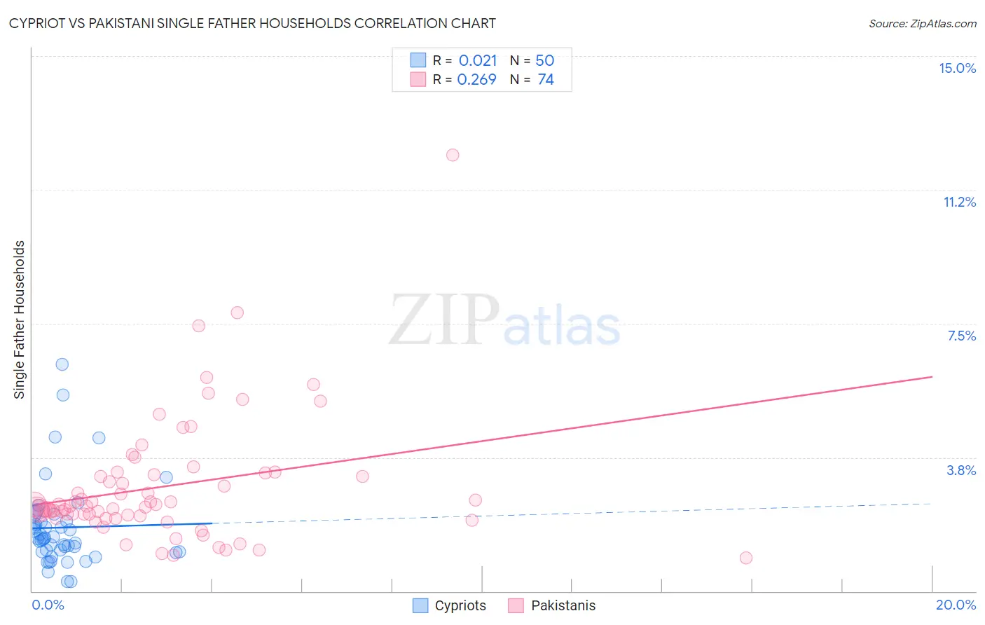 Cypriot vs Pakistani Single Father Households