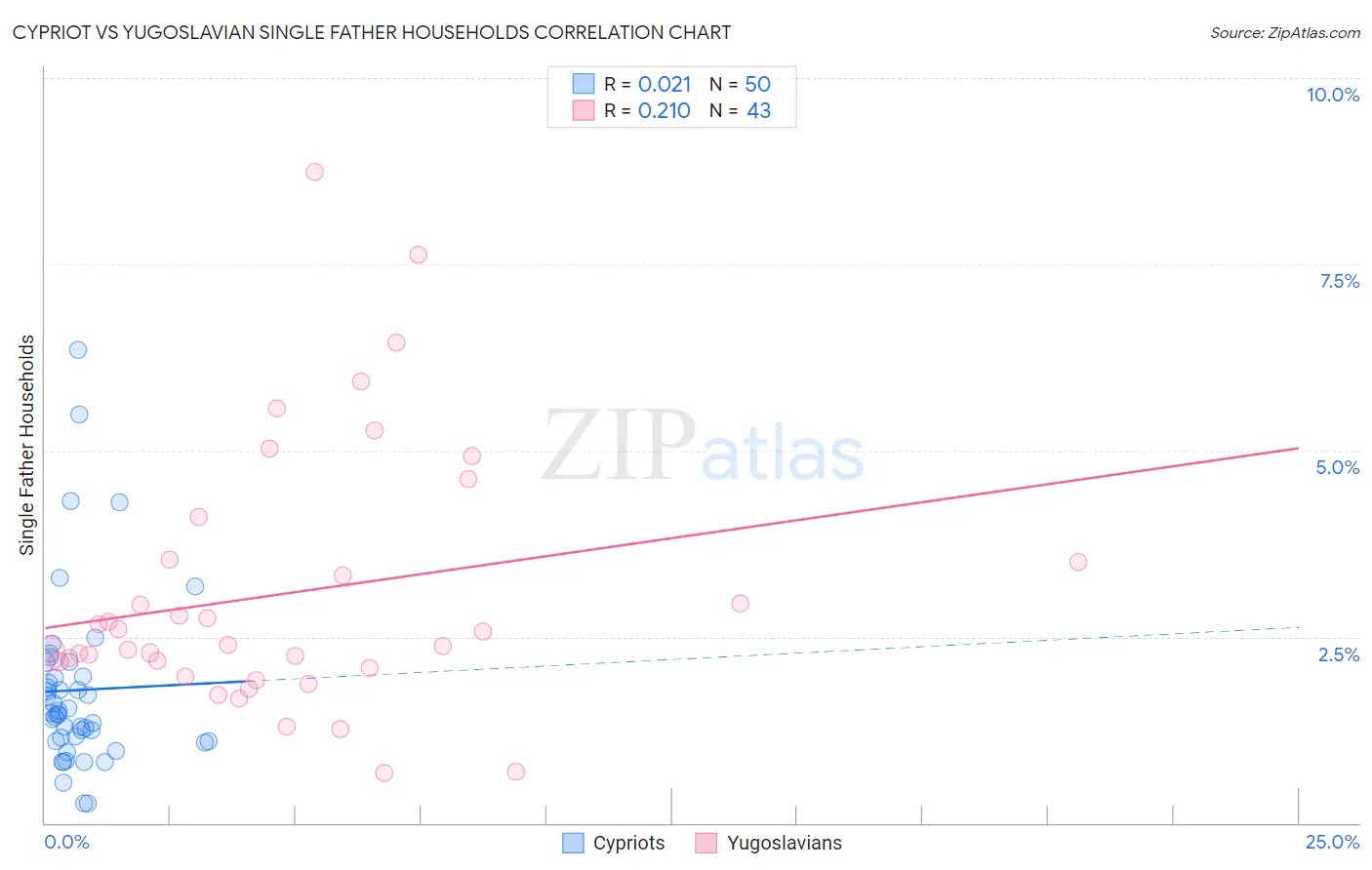 Cypriot vs Yugoslavian Single Father Households