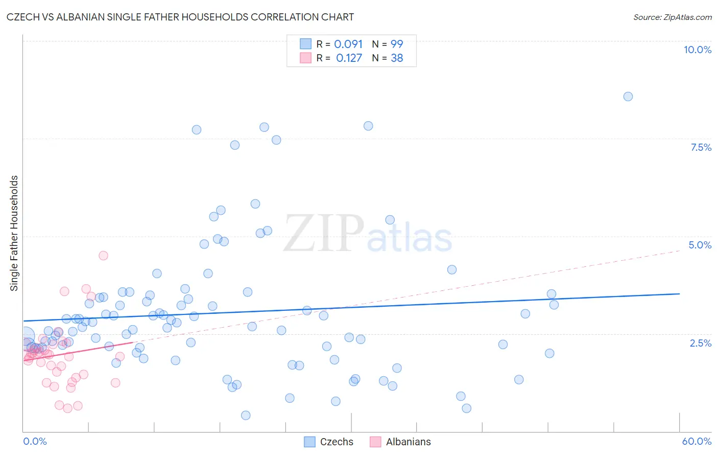 Czech vs Albanian Single Father Households