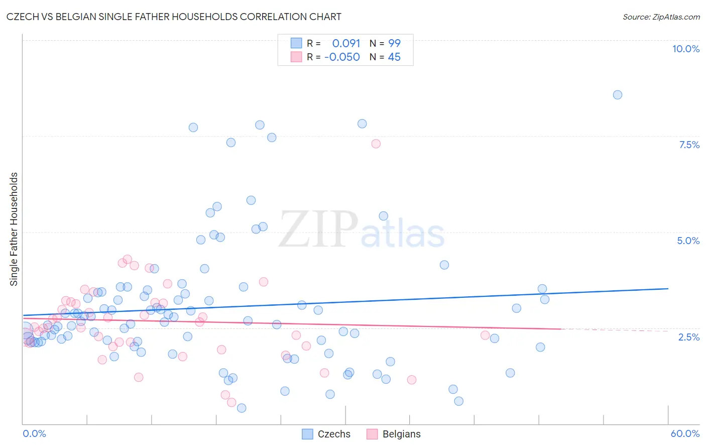 Czech vs Belgian Single Father Households