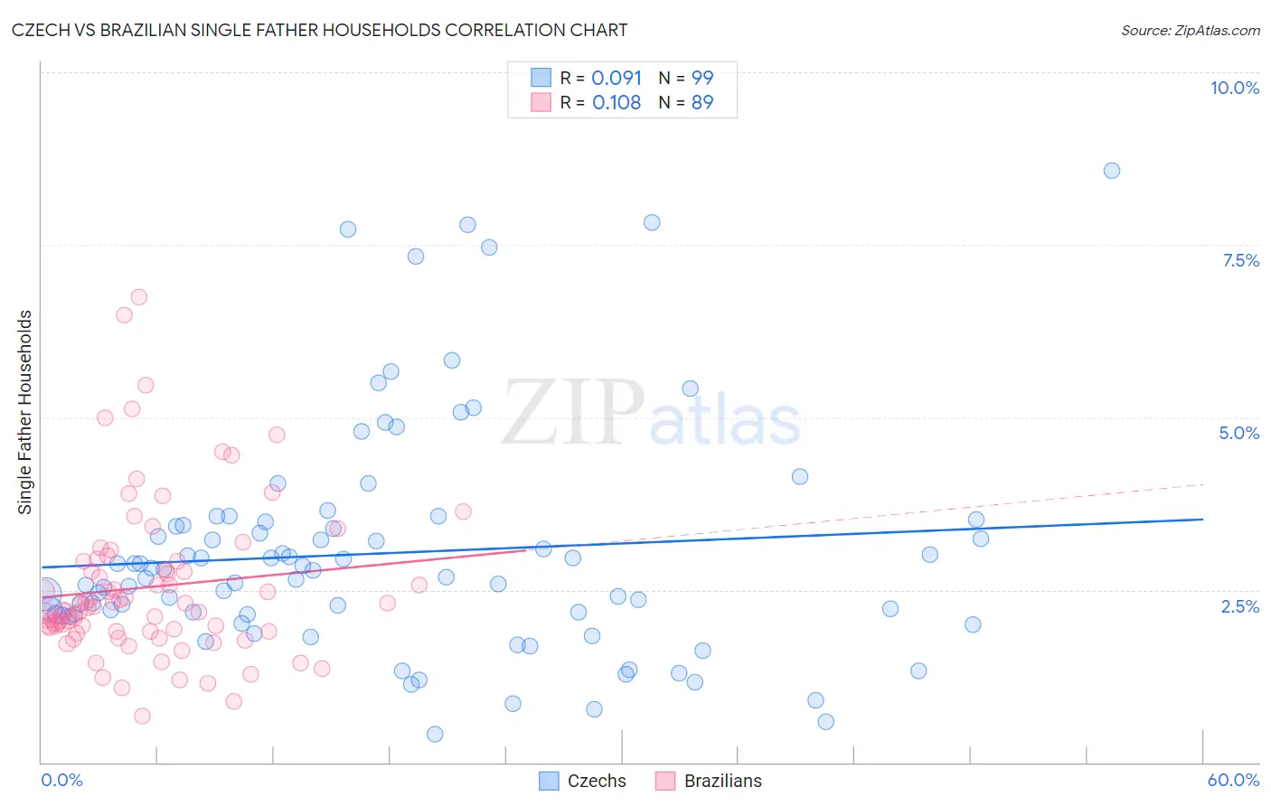 Czech vs Brazilian Single Father Households