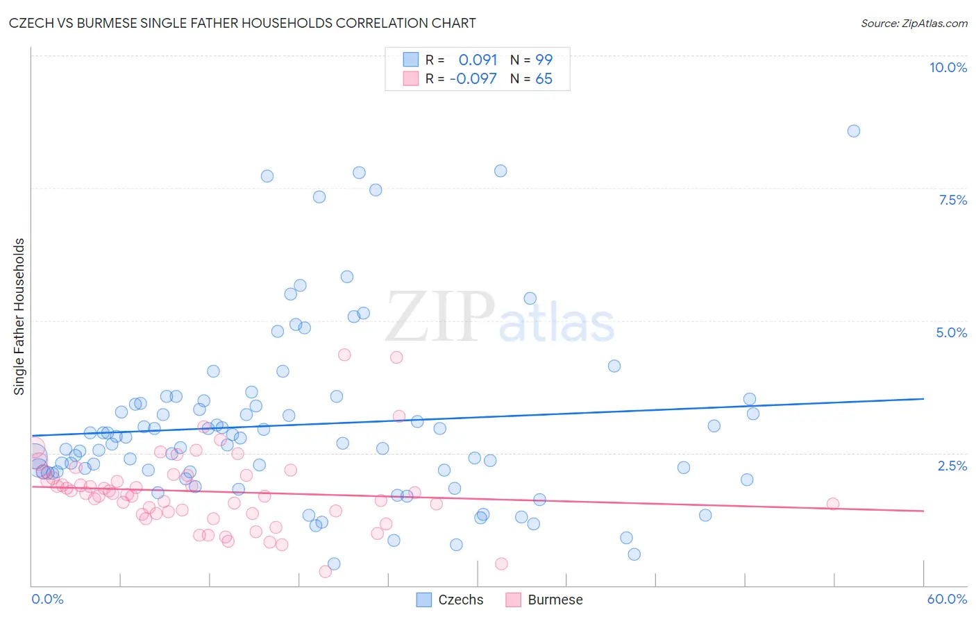 Czech vs Burmese Single Father Households