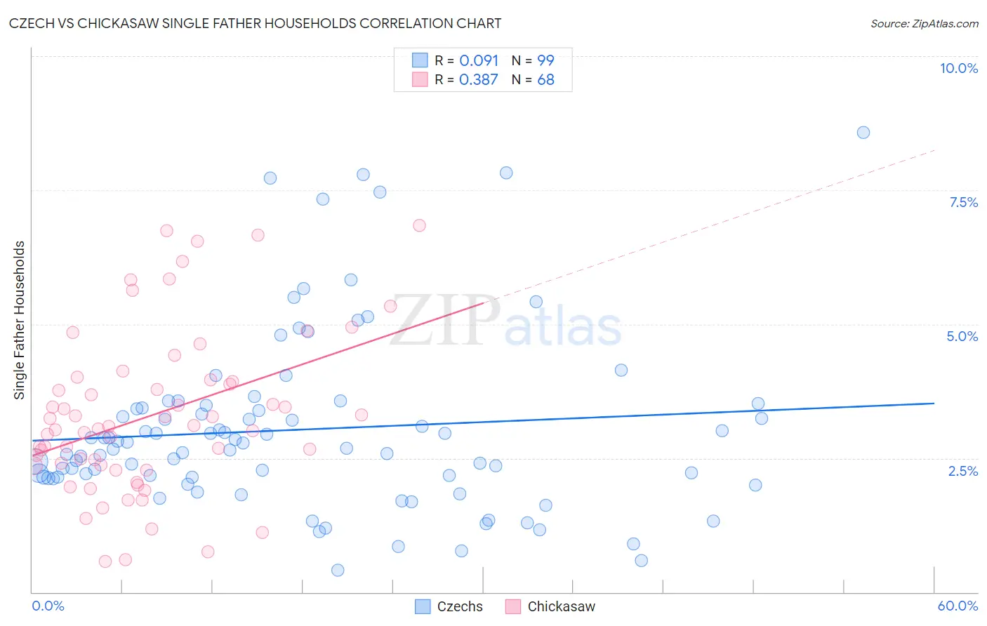 Czech vs Chickasaw Single Father Households