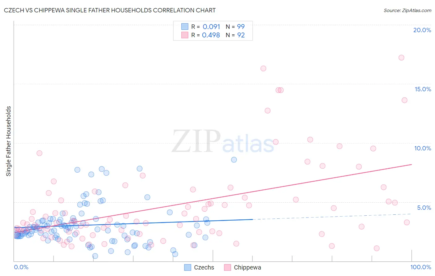 Czech vs Chippewa Single Father Households