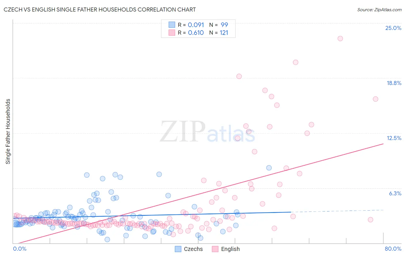 Czech vs English Single Father Households