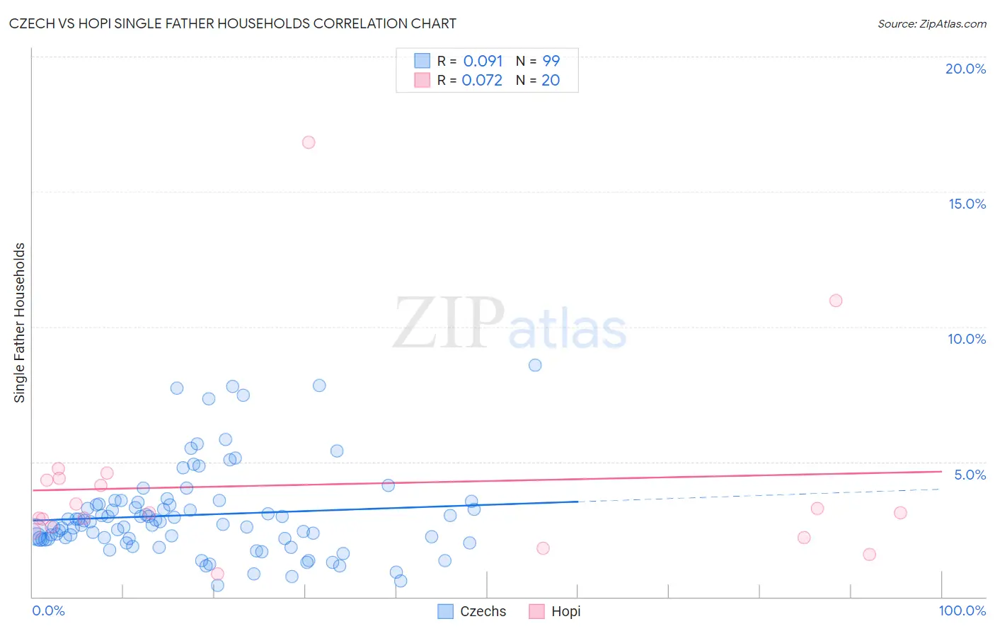 Czech vs Hopi Single Father Households