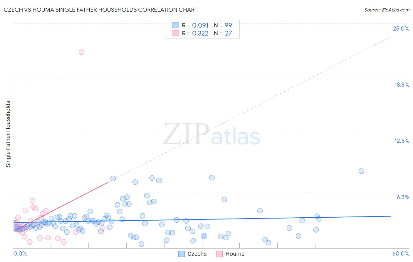 Czech vs Houma Single Father Households