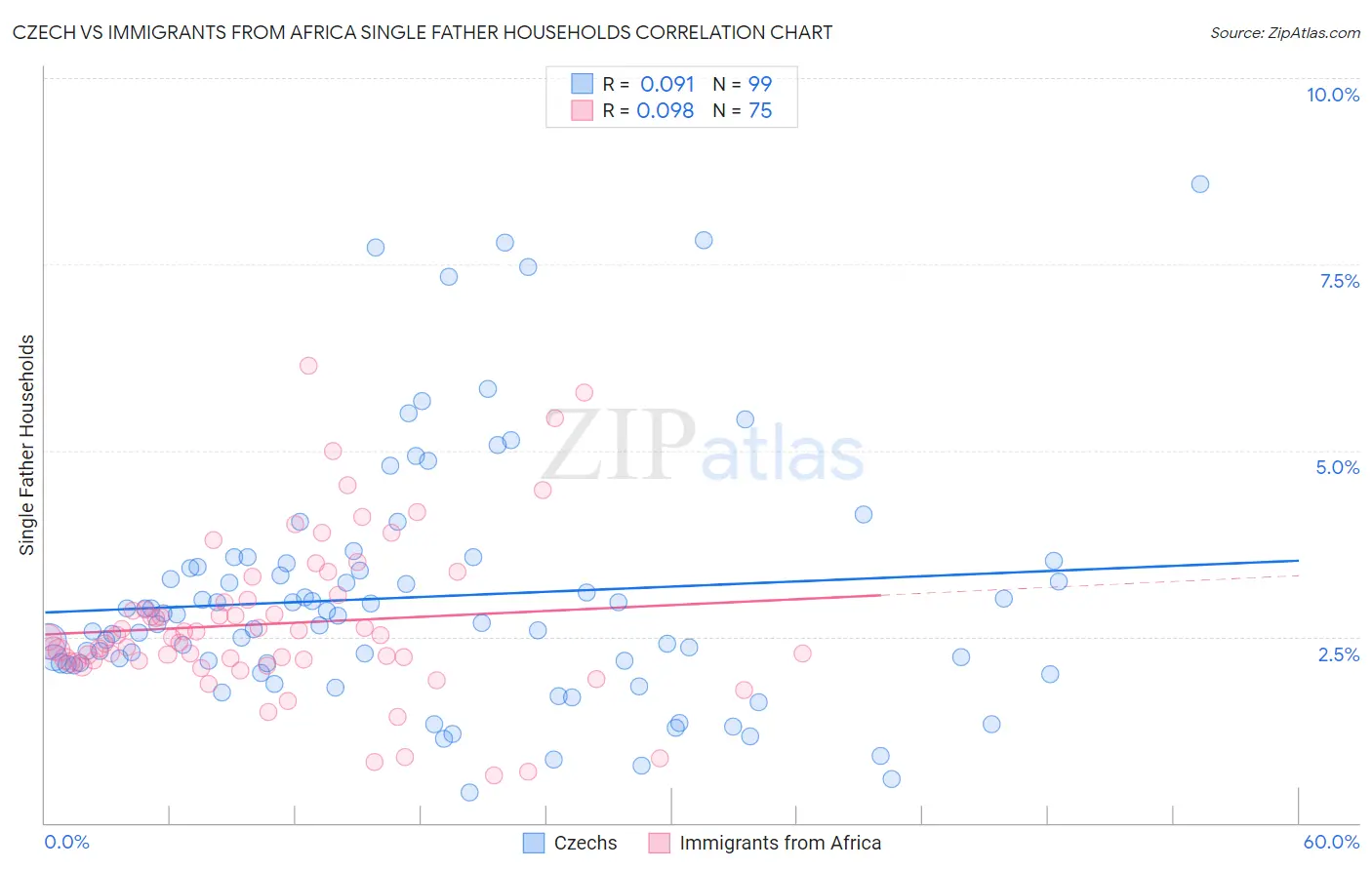 Czech vs Immigrants from Africa Single Father Households