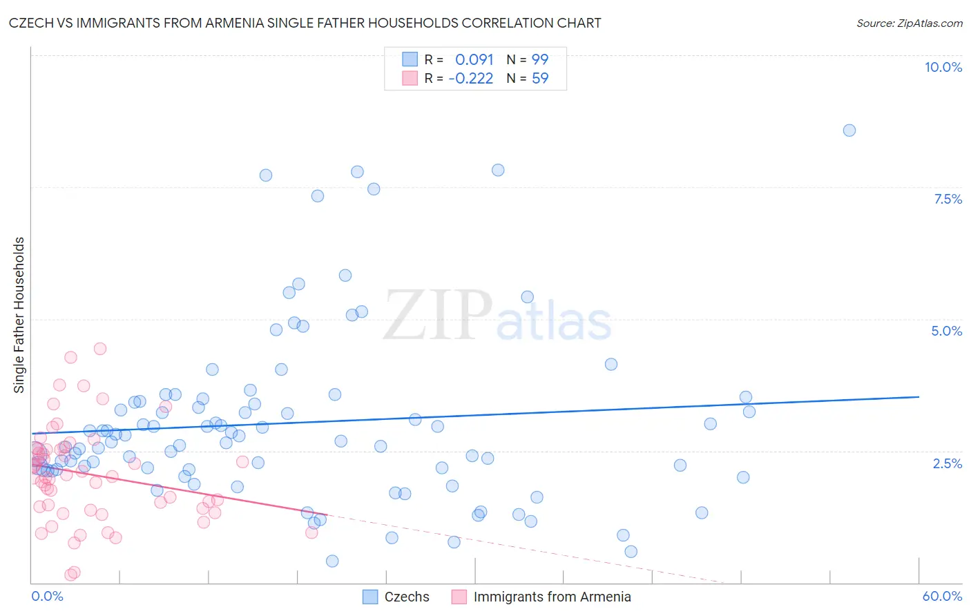 Czech vs Immigrants from Armenia Single Father Households