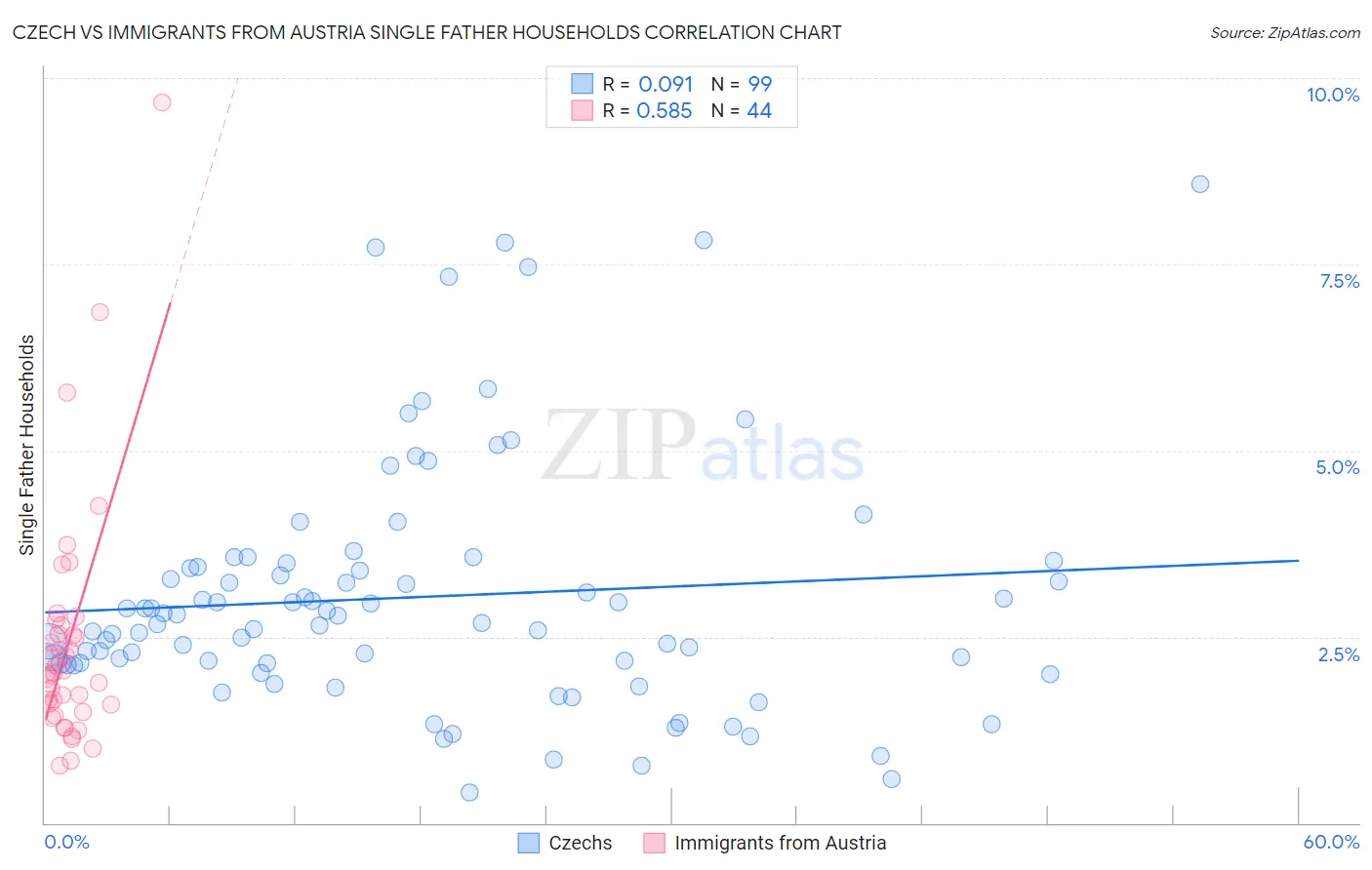 Czech vs Immigrants from Austria Single Father Households