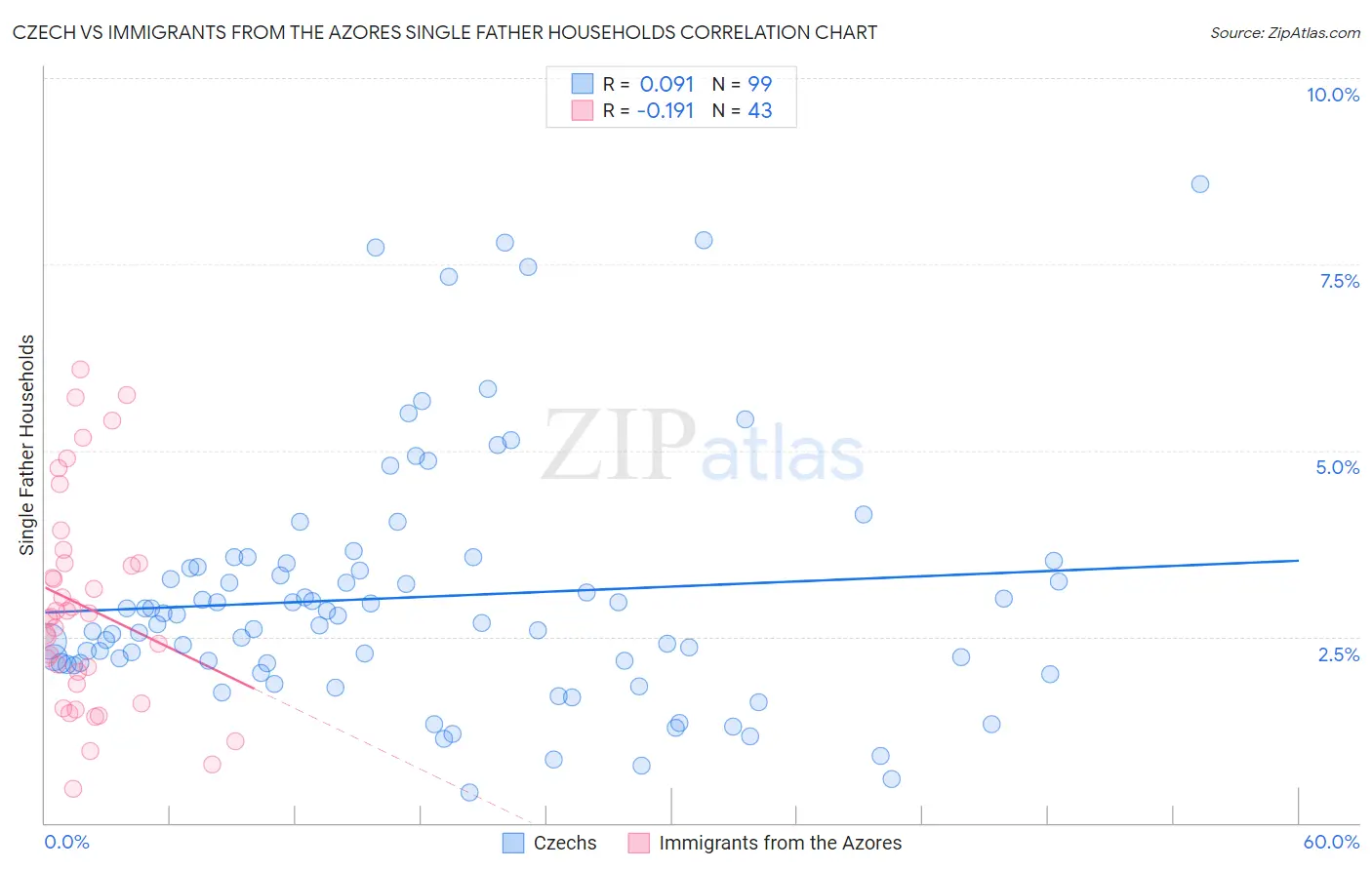 Czech vs Immigrants from the Azores Single Father Households