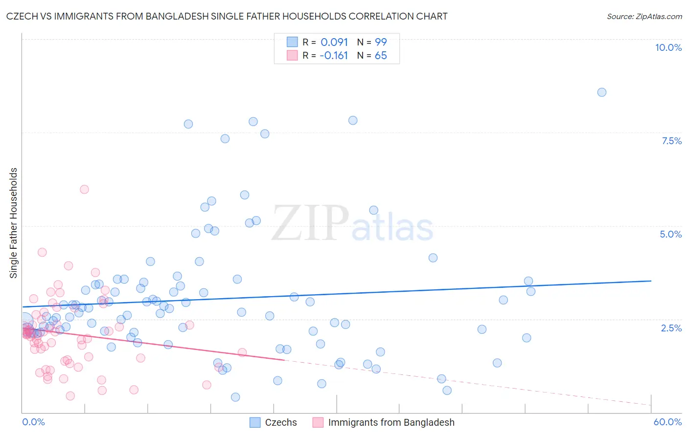 Czech vs Immigrants from Bangladesh Single Father Households