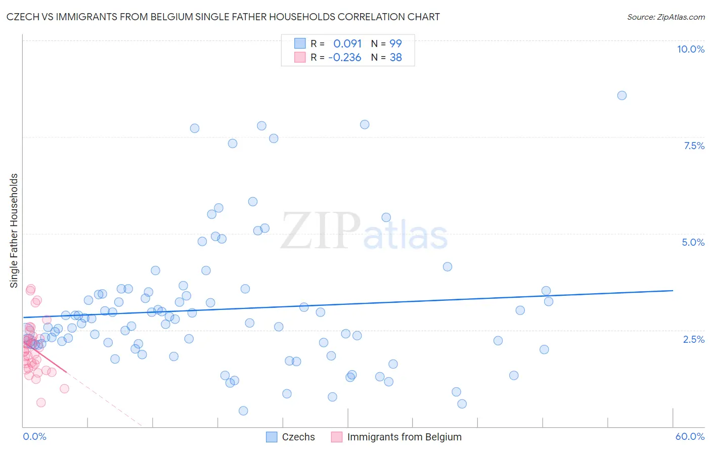 Czech vs Immigrants from Belgium Single Father Households