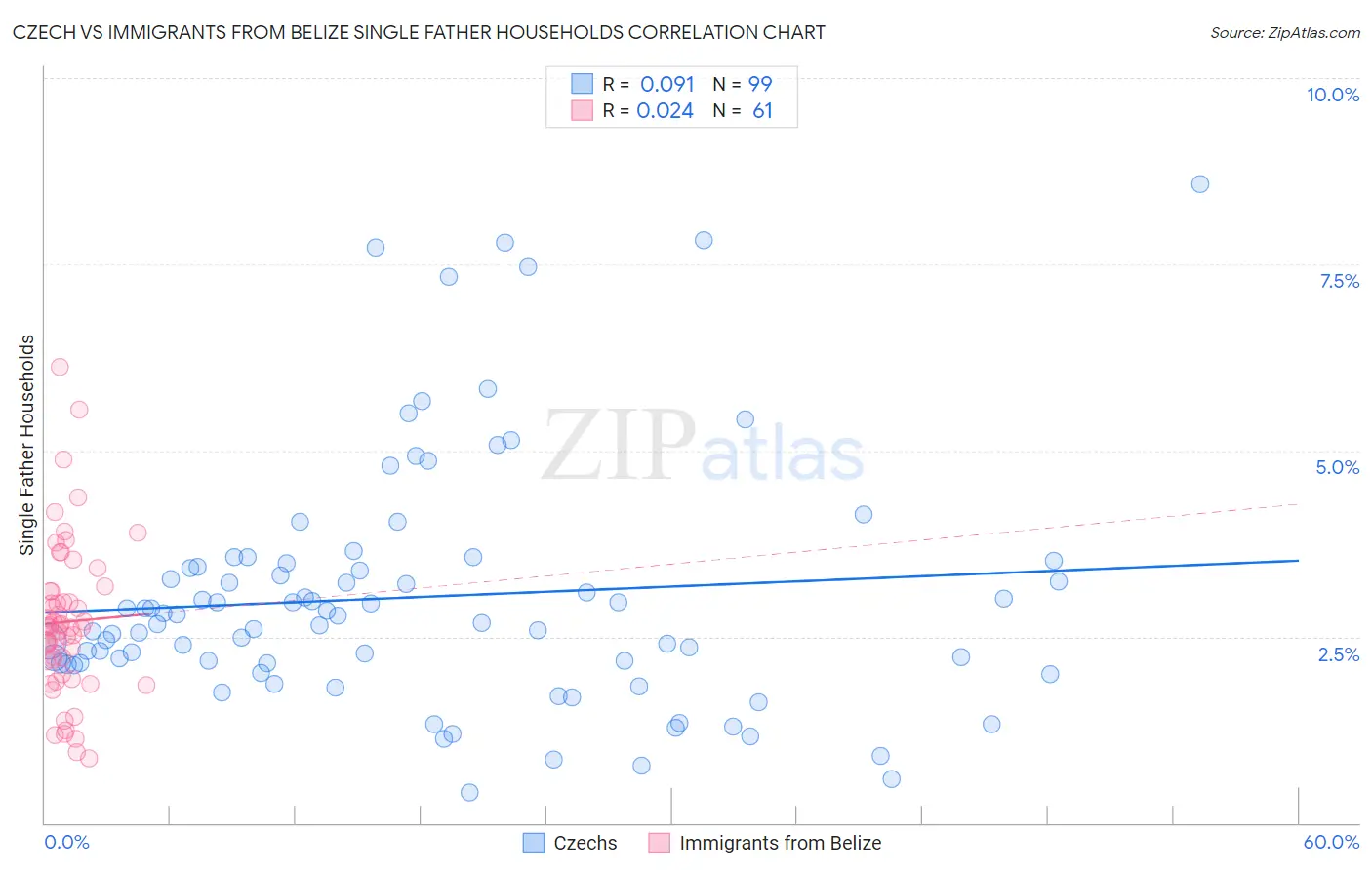 Czech vs Immigrants from Belize Single Father Households