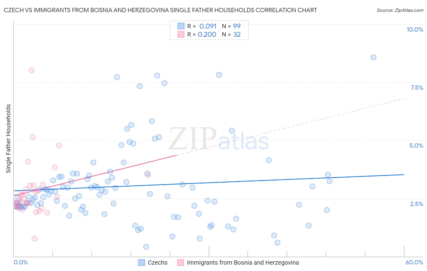 Czech vs Immigrants from Bosnia and Herzegovina Single Father Households