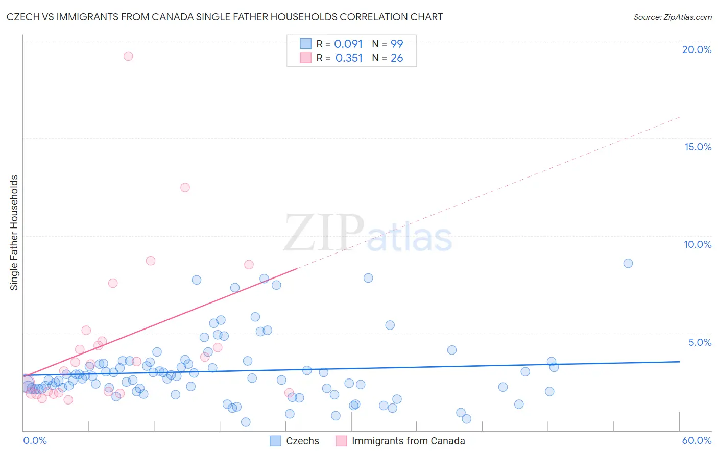 Czech vs Immigrants from Canada Single Father Households