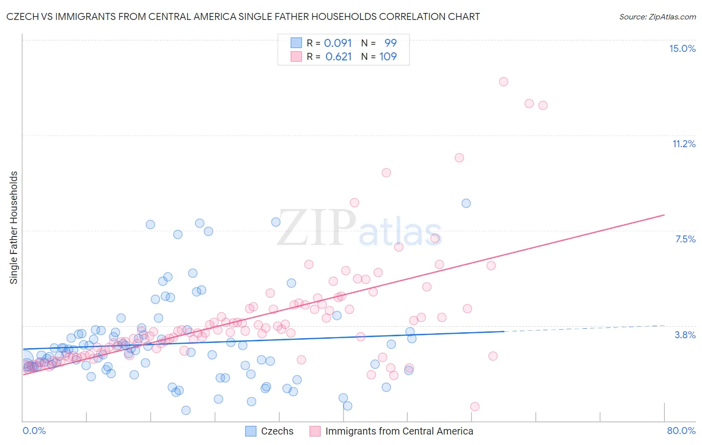 Czech vs Immigrants from Central America Single Father Households