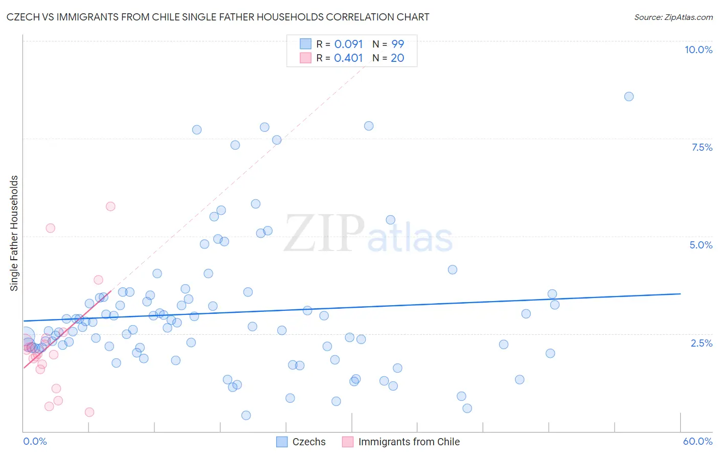 Czech vs Immigrants from Chile Single Father Households