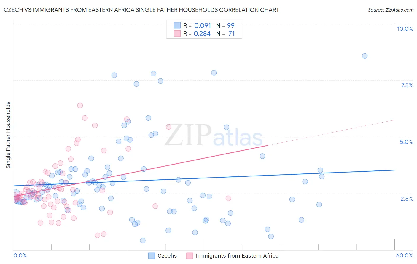 Czech vs Immigrants from Eastern Africa Single Father Households