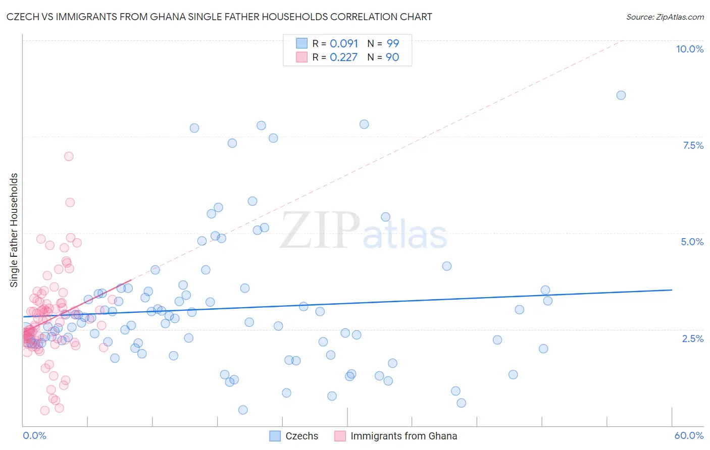 Czech vs Immigrants from Ghana Single Father Households