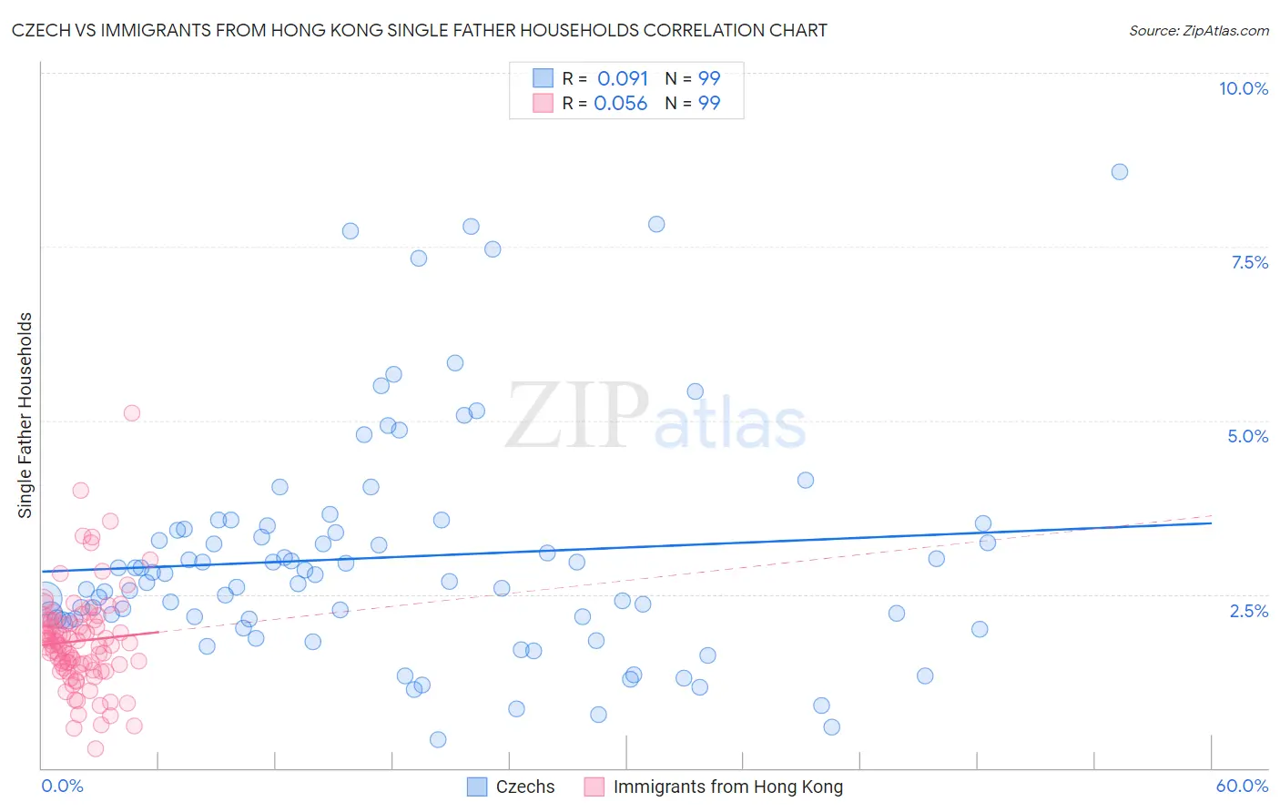 Czech vs Immigrants from Hong Kong Single Father Households