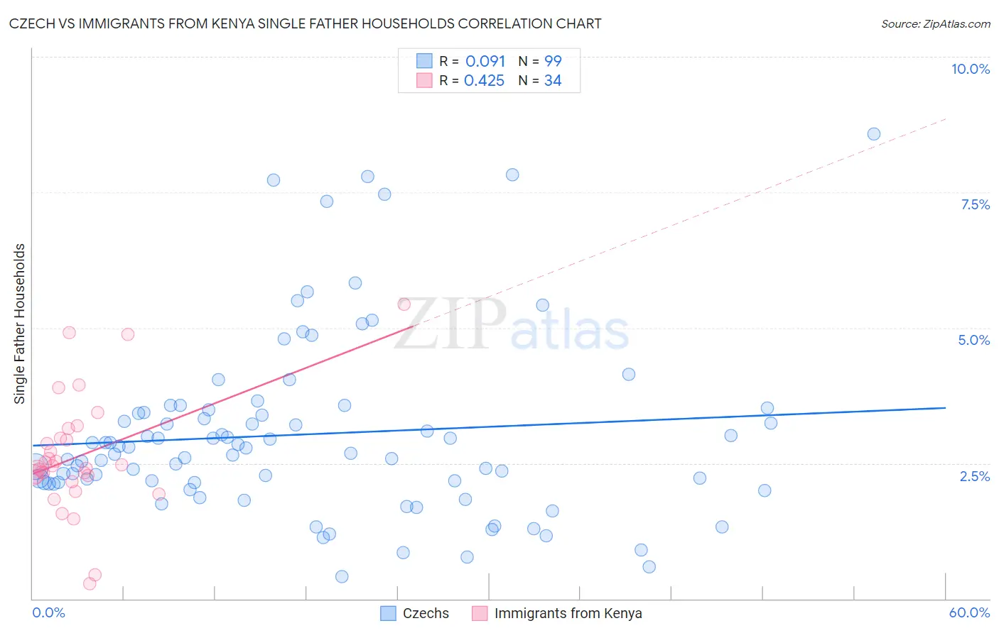 Czech vs Immigrants from Kenya Single Father Households