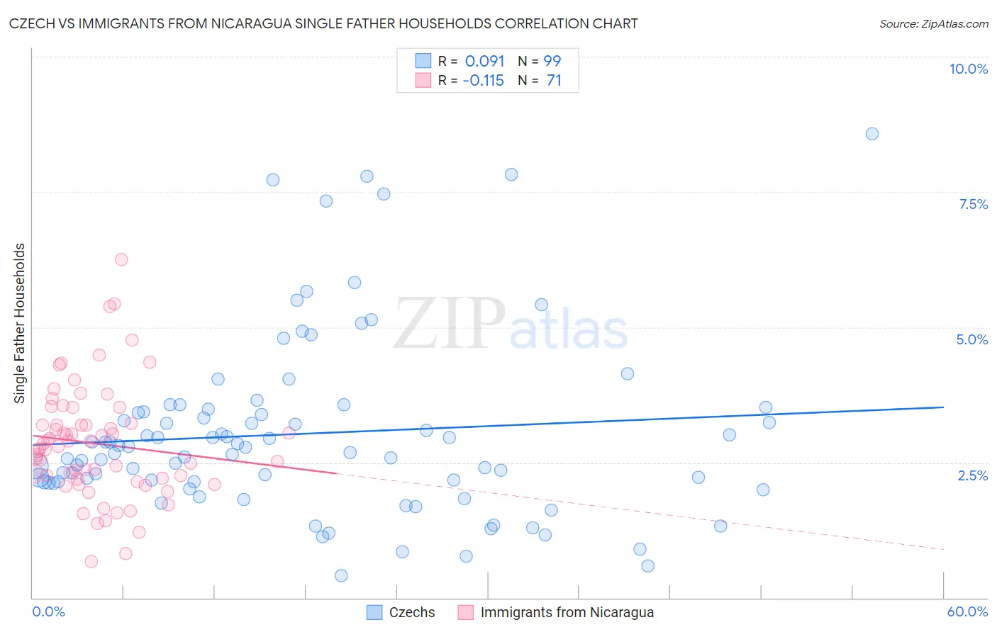 Czech vs Immigrants from Nicaragua Single Father Households