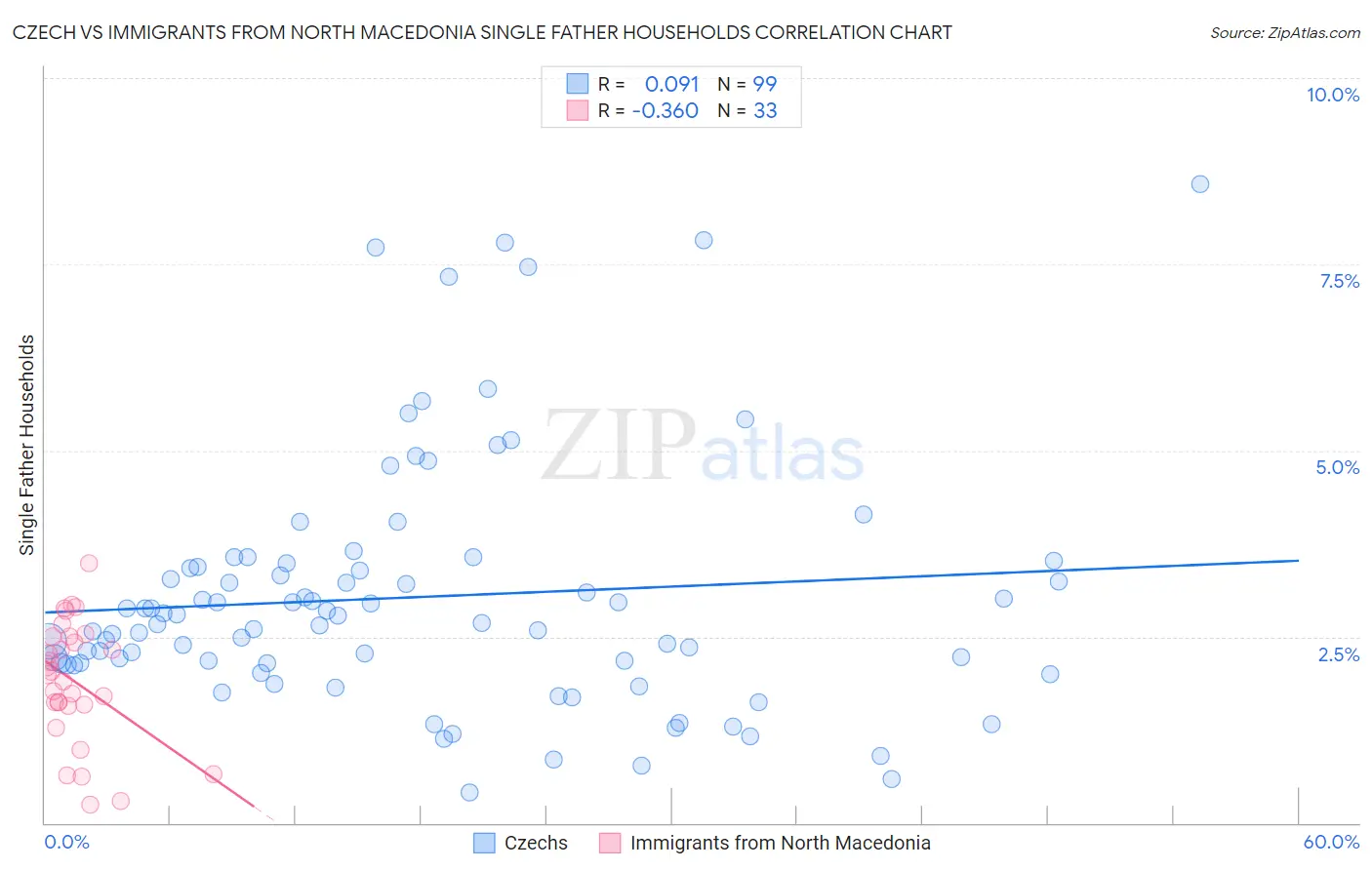 Czech vs Immigrants from North Macedonia Single Father Households