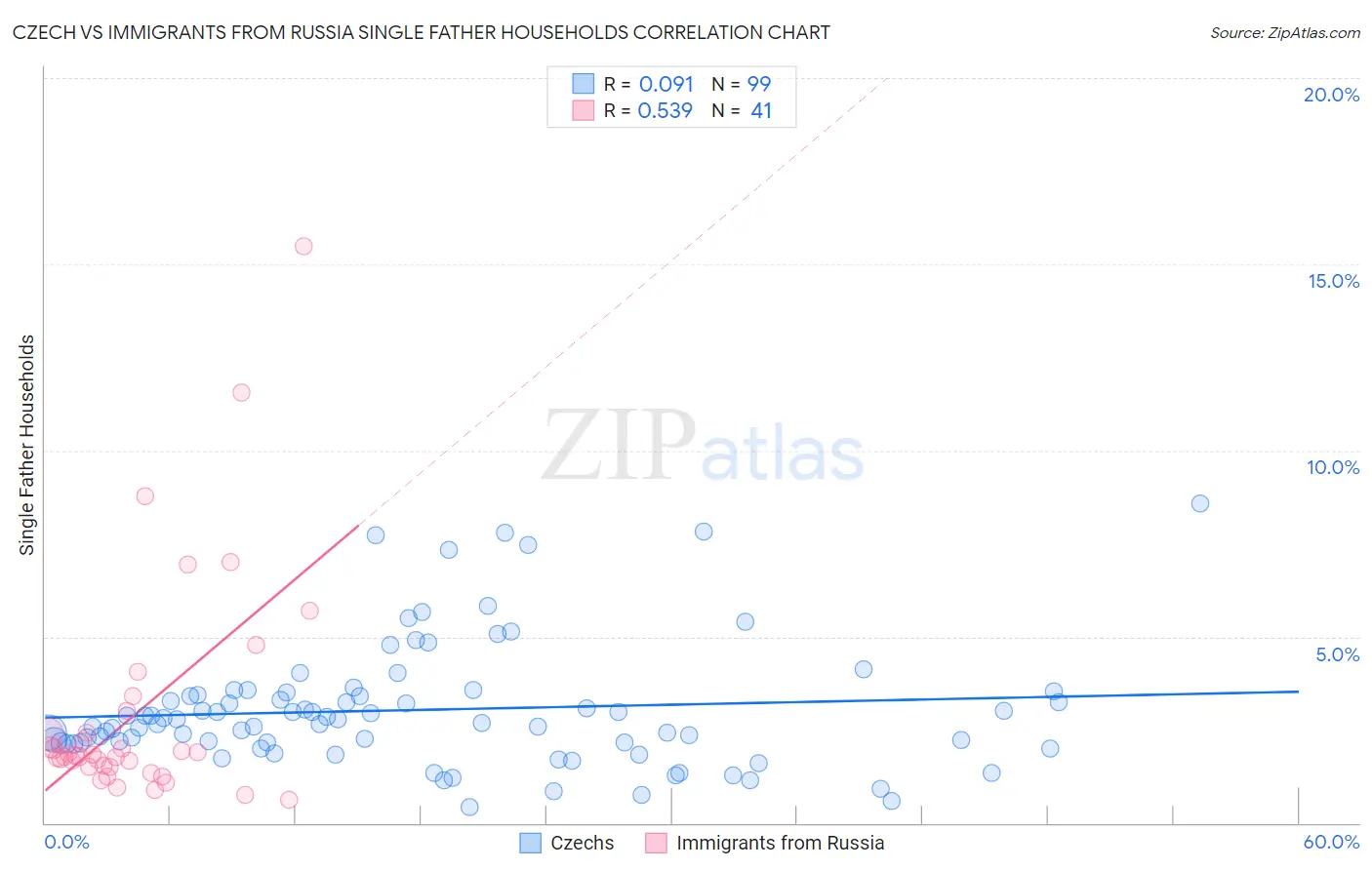 Czech vs Immigrants from Russia Single Father Households