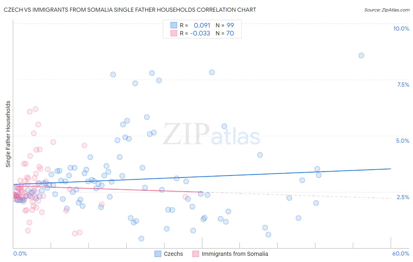 Czech vs Immigrants from Somalia Single Father Households