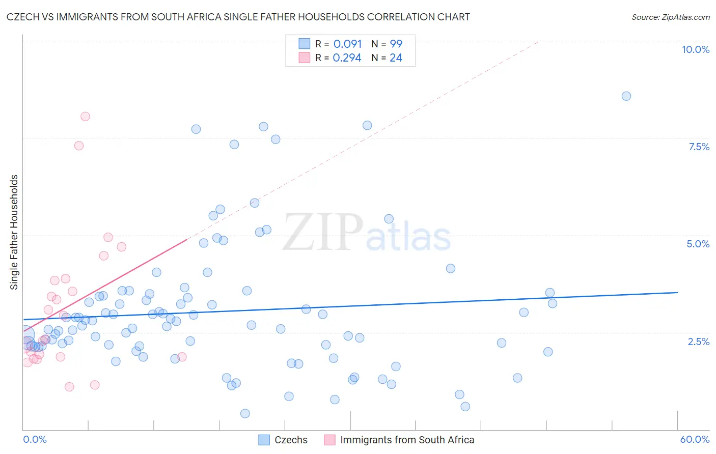 Czech vs Immigrants from South Africa Single Father Households