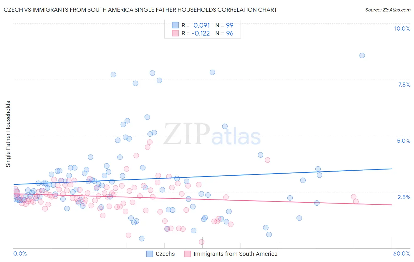 Czech vs Immigrants from South America Single Father Households