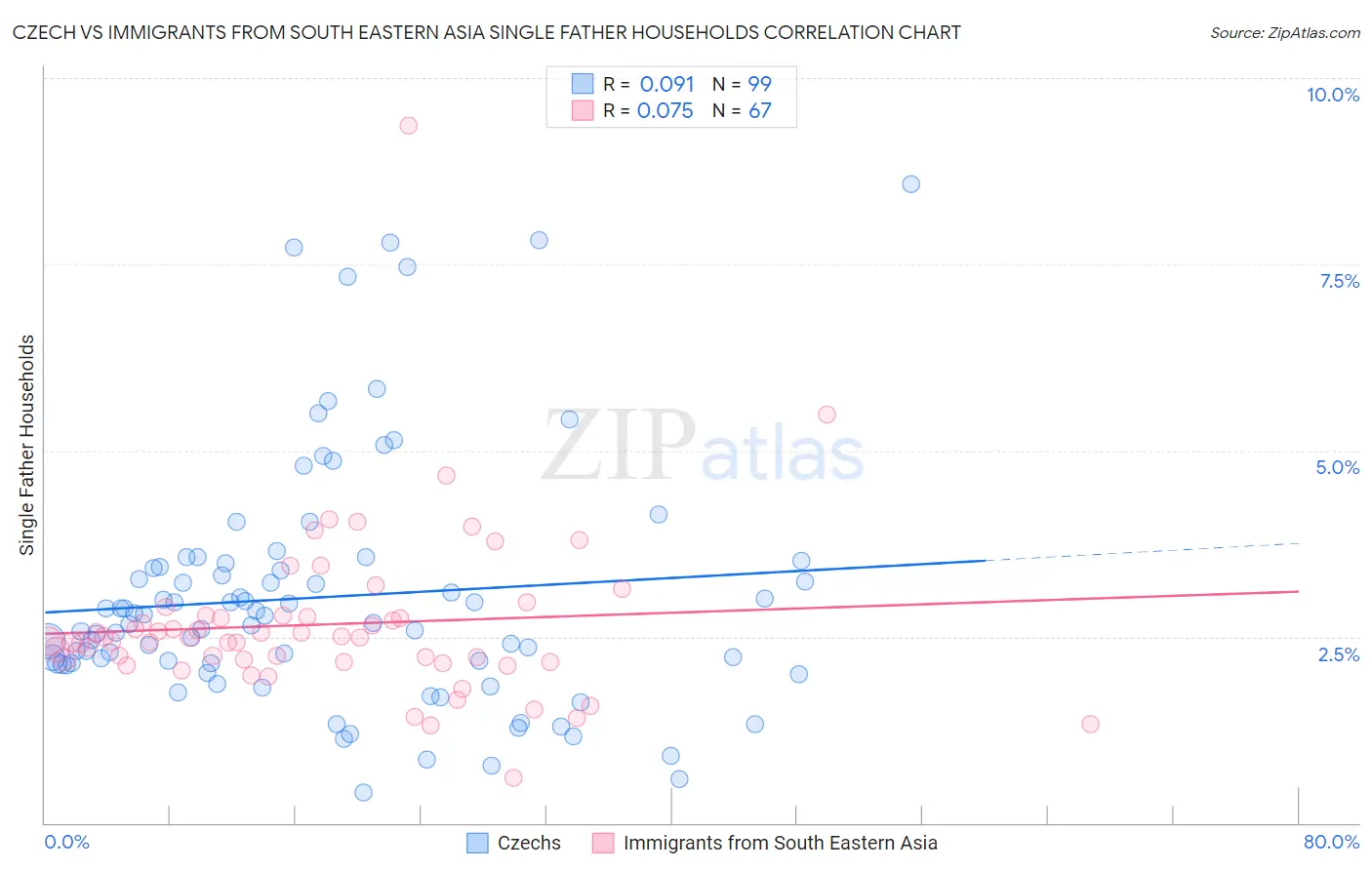 Czech vs Immigrants from South Eastern Asia Single Father Households