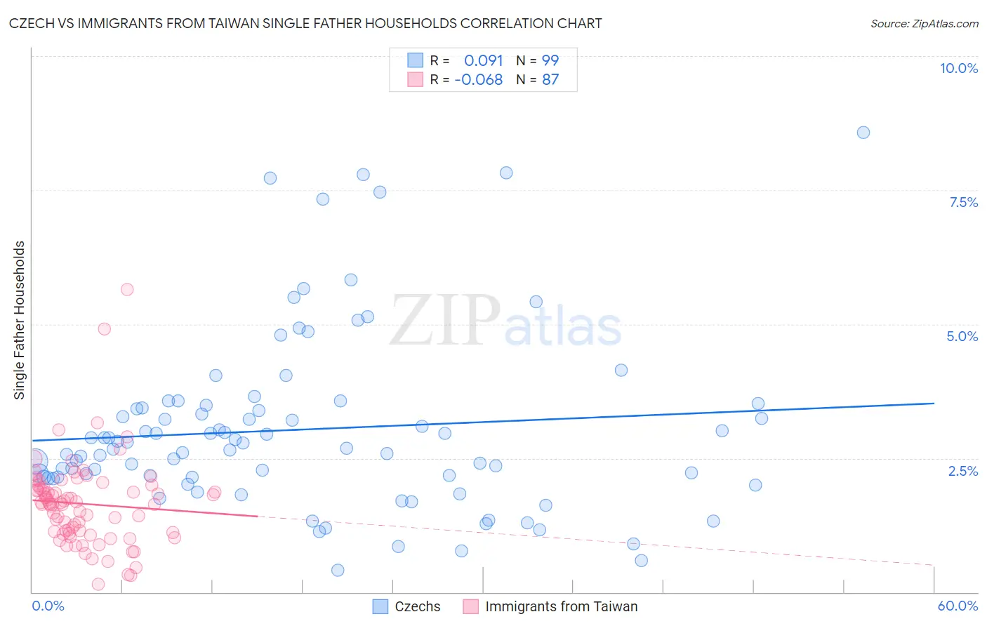 Czech vs Immigrants from Taiwan Single Father Households