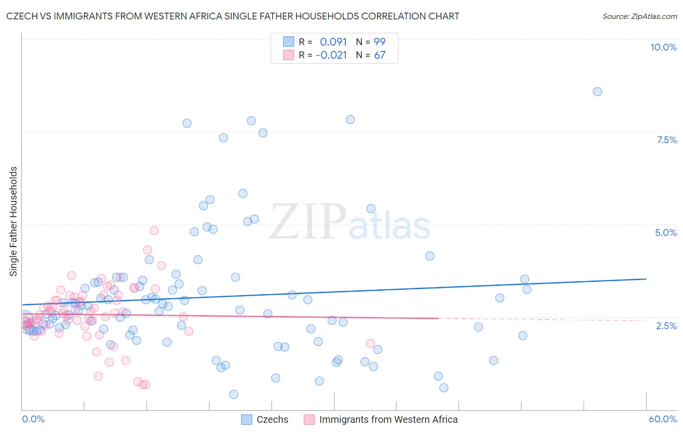 Czech vs Immigrants from Western Africa Single Father Households