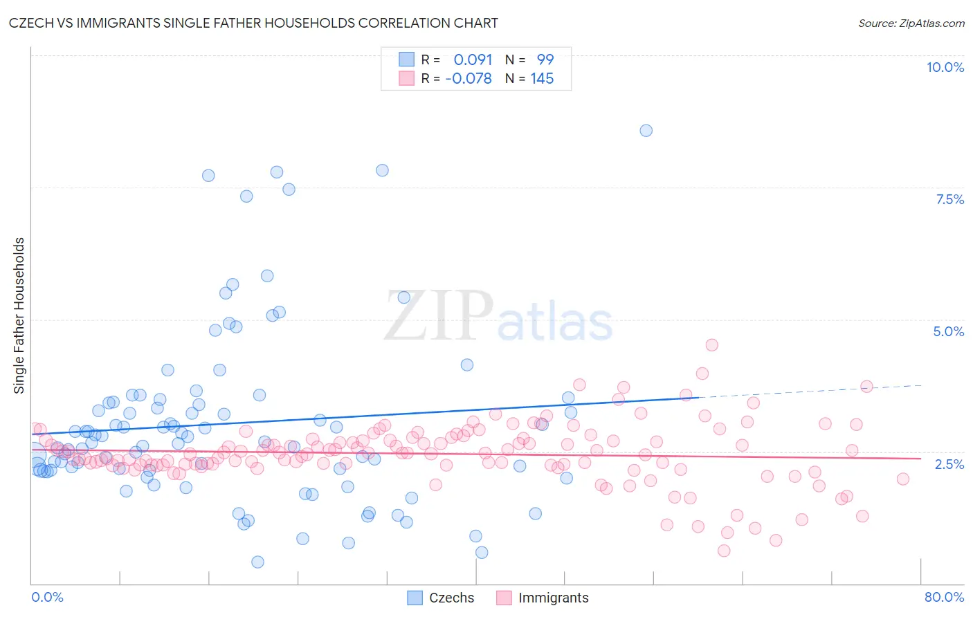 Czech vs Immigrants Single Father Households