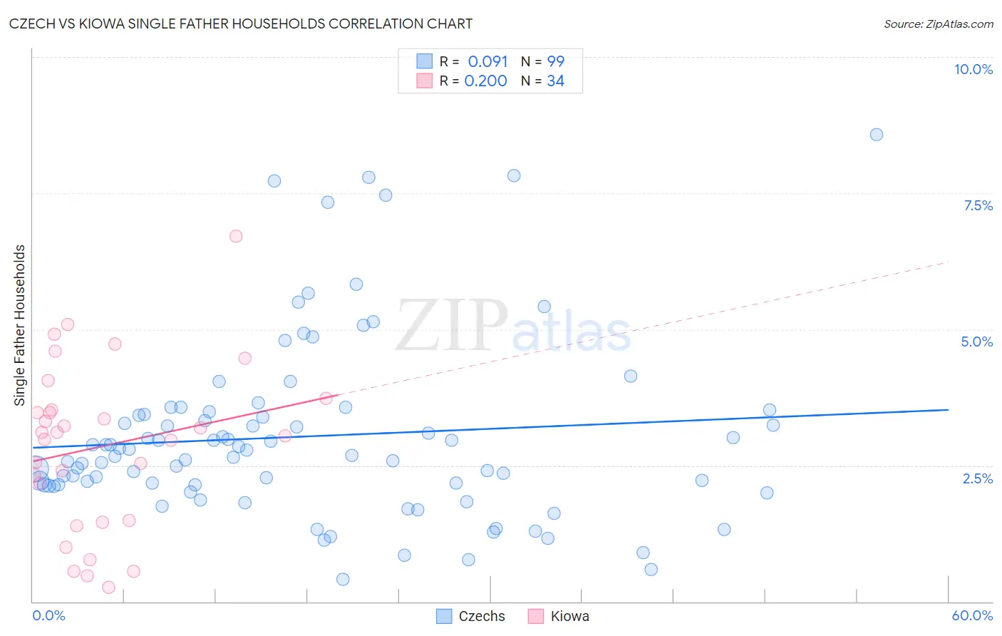 Czech vs Kiowa Single Father Households