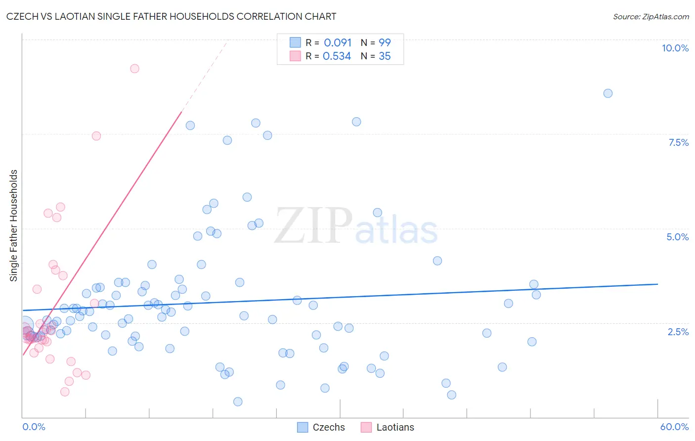 Czech vs Laotian Single Father Households