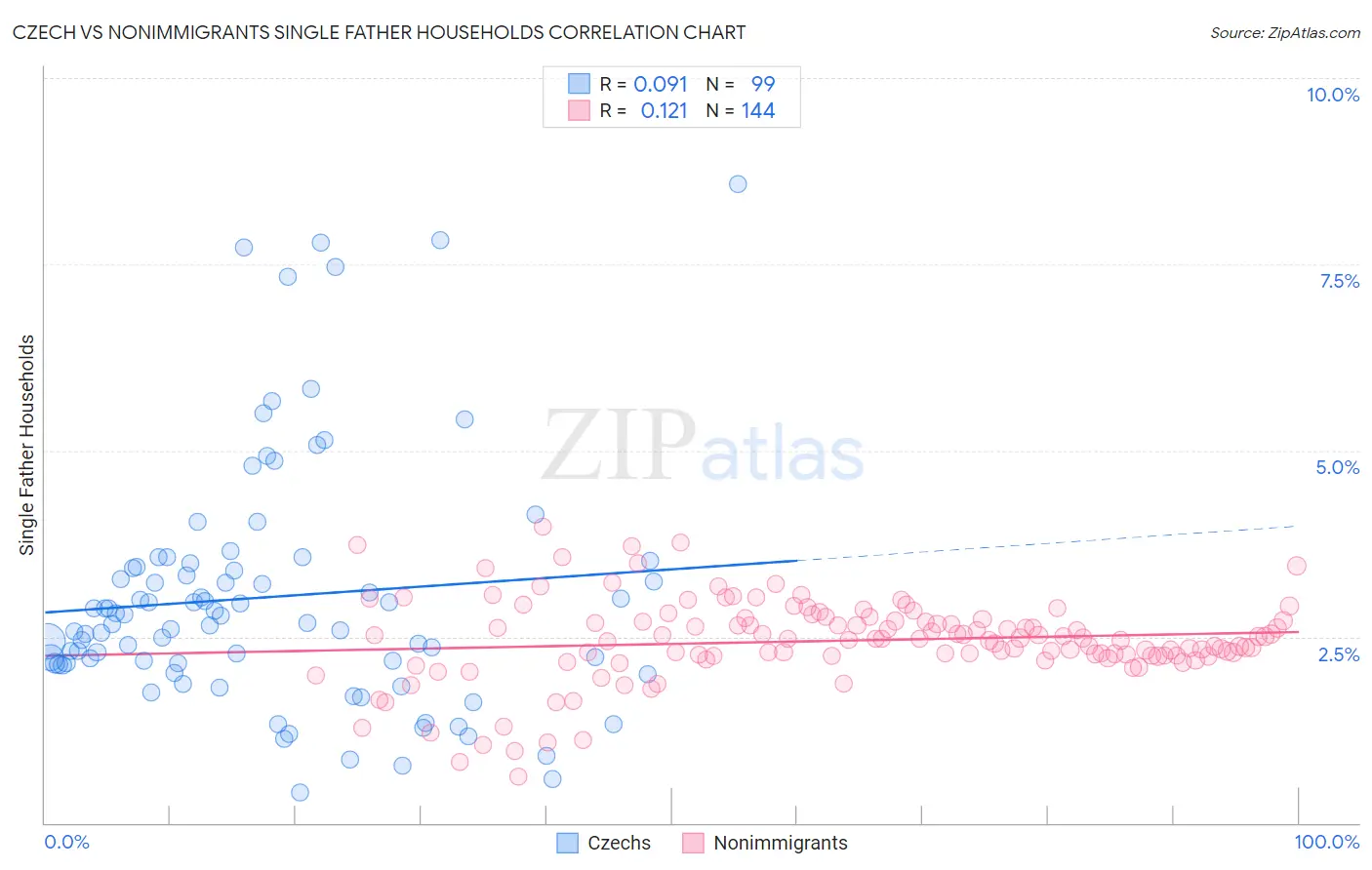 Czech vs Nonimmigrants Single Father Households