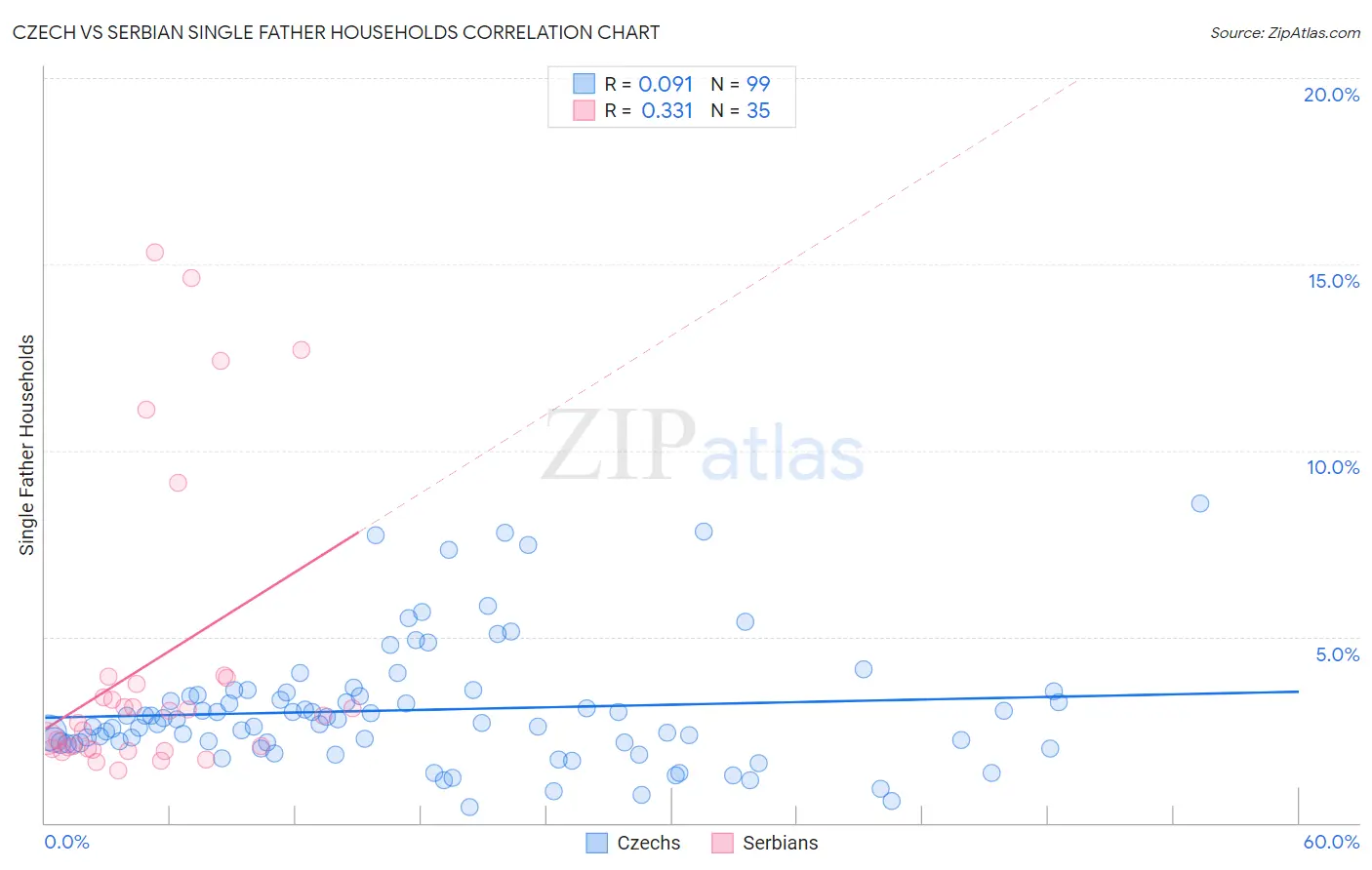 Czech vs Serbian Single Father Households