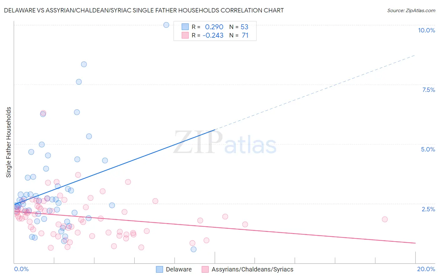 Delaware vs Assyrian/Chaldean/Syriac Single Father Households