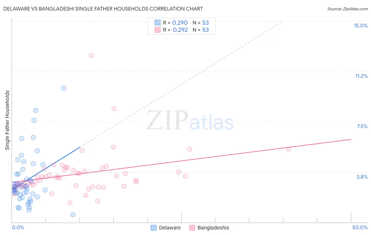 Delaware vs Bangladeshi Single Father Households