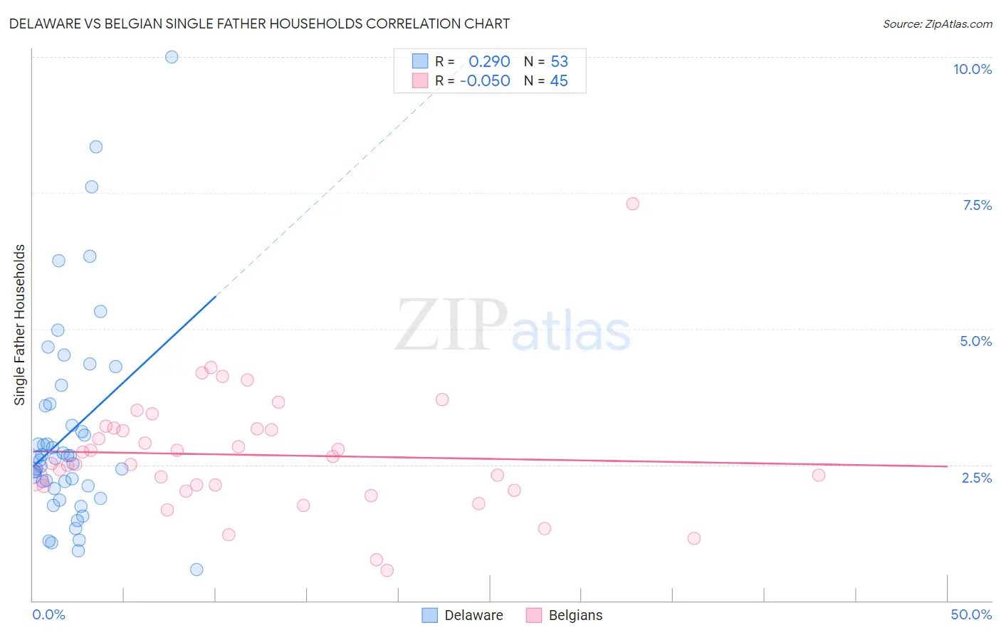 Delaware vs Belgian Single Father Households