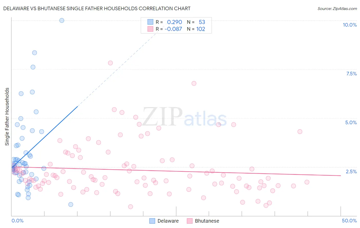 Delaware vs Bhutanese Single Father Households